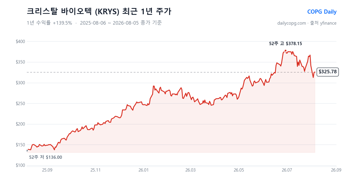 크리스탈 바이오텍 KRYS 최근 1년 주가 차트 — 2026-08-05 종가 $325.78, 1년 수익률 +139.5%, 52주 레인지 $136.00~$378.15