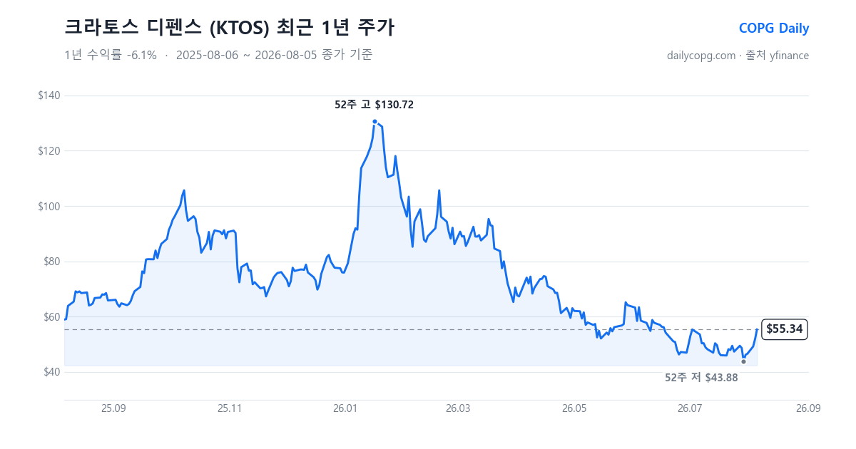 크라토스 디펜스 KTOS 최근 1년 주가 차트 — 2026-08-05 종가 $55.34, 1년 수익률 -6.1%, 52주 레인지 $43.88~$130.72