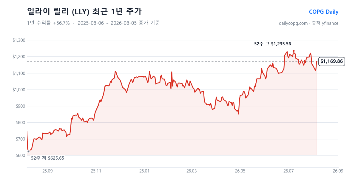 일라이 릴리 LLY 최근 1년 주가 차트 — 2026-08-05 종가 $1,169.86, 1년 수익률 +56.7%, 52주 레인지 $625.65~$1,235.56