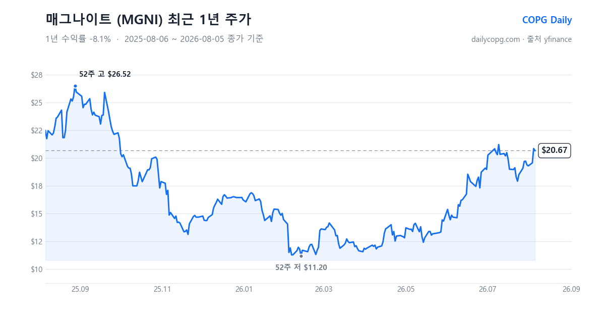 매그나이트 MGNI 최근 1년 주가 차트 — 2026-08-05 종가 $20.67, 1년 수익률 -8.1%, 52주 레인지 $11.20~$26.52