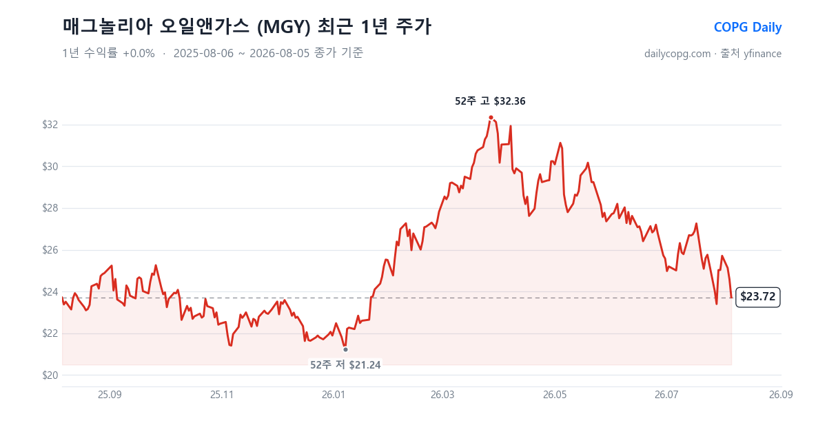 매그놀리아 오일앤가스 MGY 최근 1년 주가 차트 — 2026-08-05 종가 $23.72, 1년 수익률 +0.0%, 52주 레인지 $21.24~$32.36