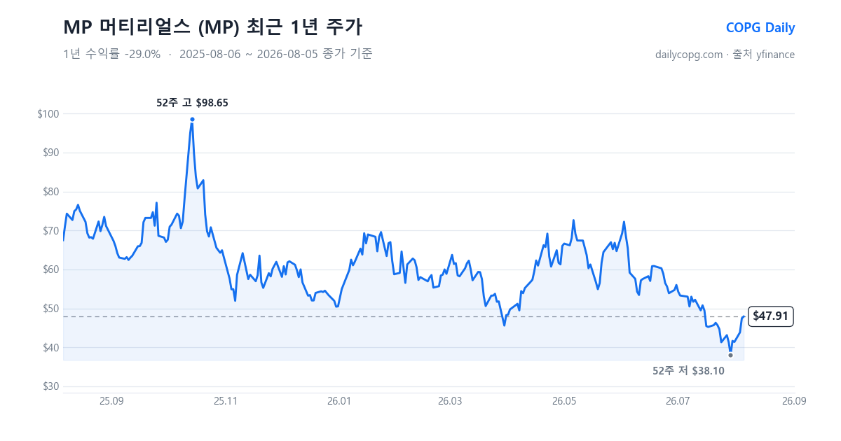 MP 머티리얼스 MP 최근 1년 주가 차트 — 2026-08-05 종가 $47.91, 1년 수익률 -29.0%, 52주 레인지 $38.10~$98.65