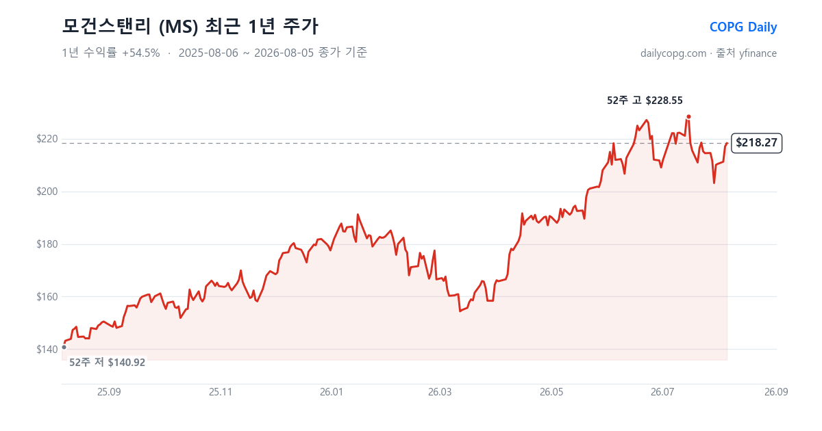 모건스탠리 MS 최근 1년 주가 차트 — 2026-08-05 종가 $218.27, 1년 수익률 +54.5%, 52주 레인지 $140.92~$228.55
