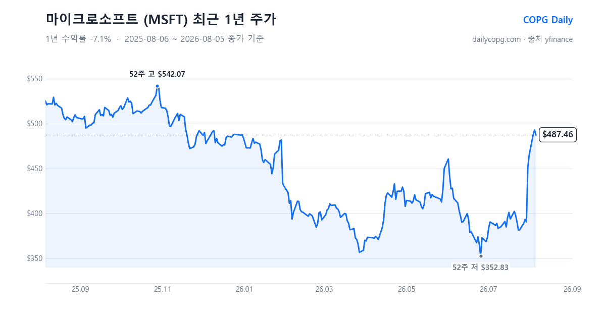 마이크로소프트 MSFT 최근 1년 주가 차트 — 2026-08-05 종가 $487.46, 1년 수익률 -7.1%, 52주 레인지 $352.83~$542.07