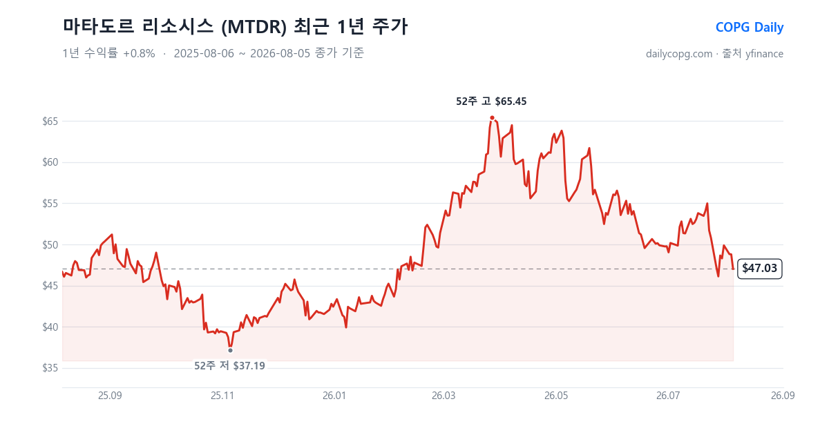 마타도르 리소시스 MTDR 최근 1년 주가 차트 — 2026-08-05 종가 $47.03, 1년 수익률 +0.8%, 52주 레인지 $37.19~$65.45