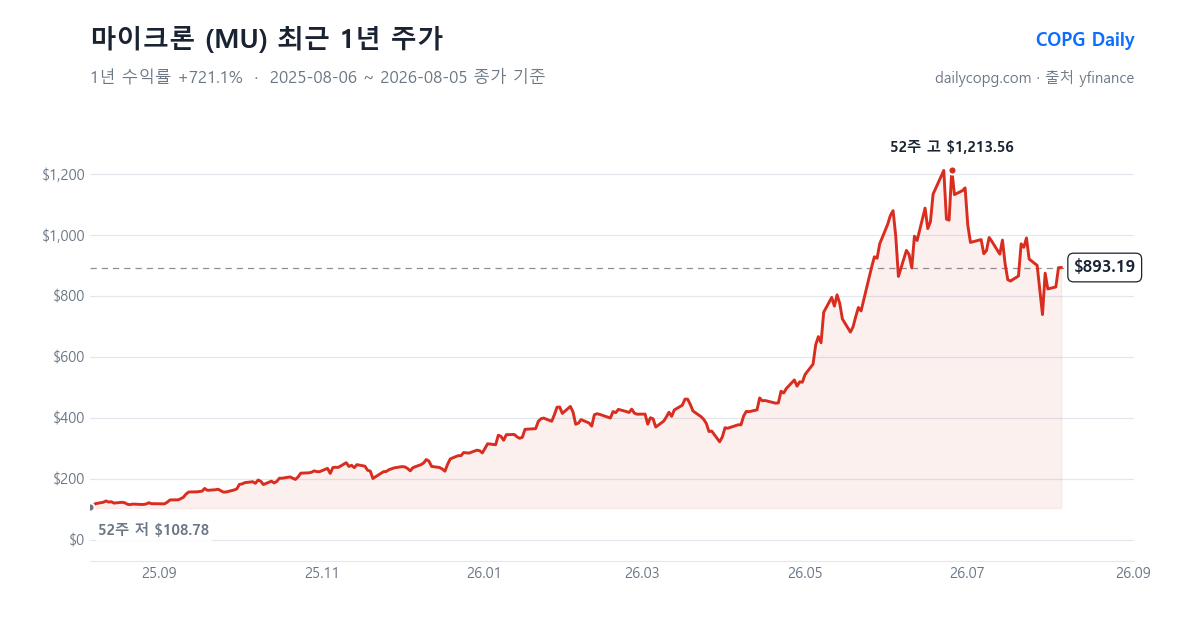 마이크론 MU 최근 1년 주가 차트 — 2026-08-05 종가 $893.19, 1년 수익률 +721.1%, 52주 레인지 $108.78~$1,213.56