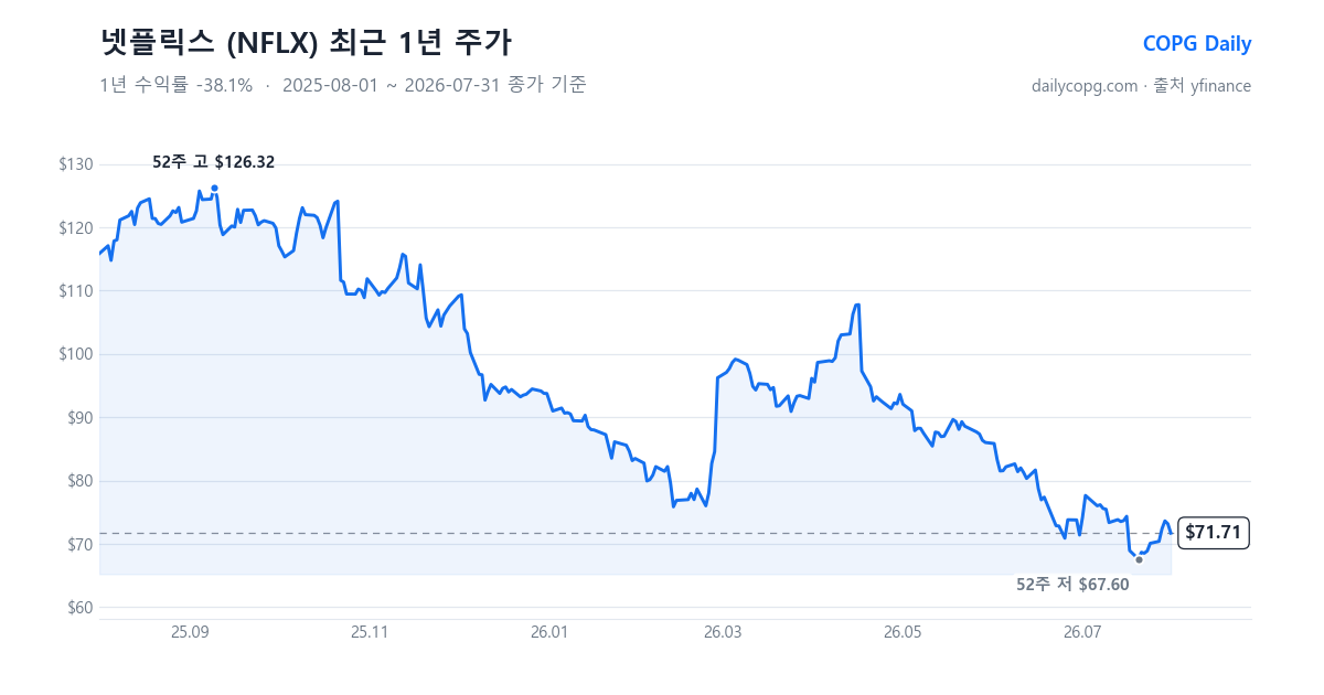 넷플릭스 NFLX 최근 1년 주가 차트 — 2026-07-31 종가 $71.71, 1년 수익률 -38.1%, 52주 레인지 $67.60~$126.32