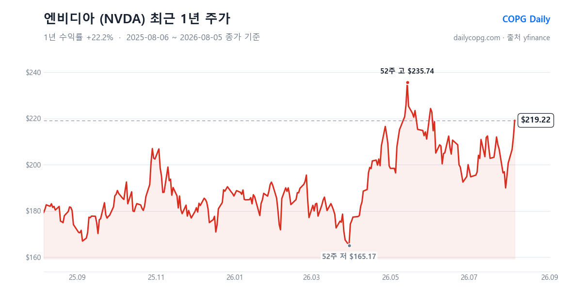 엔비디아 NVDA 최근 1년 주가 차트 — 2026-08-05 종가 $219.22, 1년 수익률 +22.2%, 52주 레인지 $165.17~$235.74