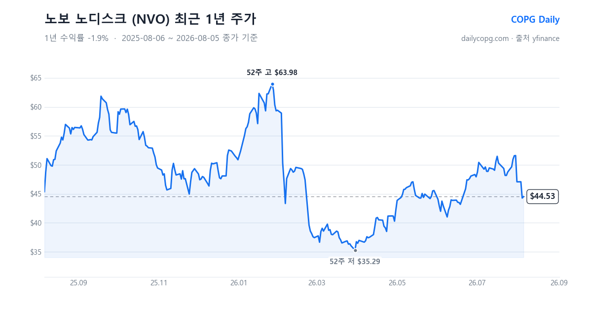 노보 노디스크 NVO 최근 1년 주가 차트 — 2026-08-05 종가 $44.53, 1년 수익률 -1.9%, 52주 레인지 $35.29~$63.98