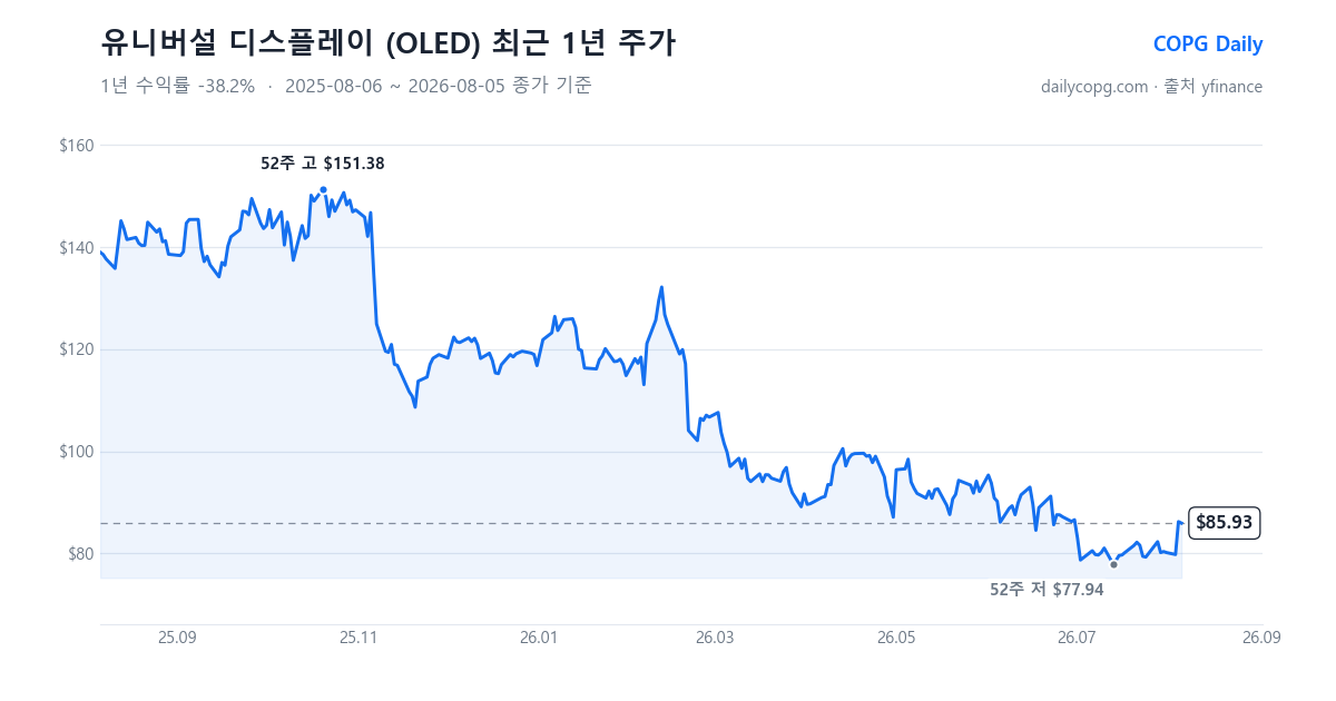 유니버설 디스플레이 OLED 최근 1년 주가 차트 — 2026-08-05 종가 $85.93, 1년 수익률 -38.2%, 52주 레인지 $77.94~$151.38