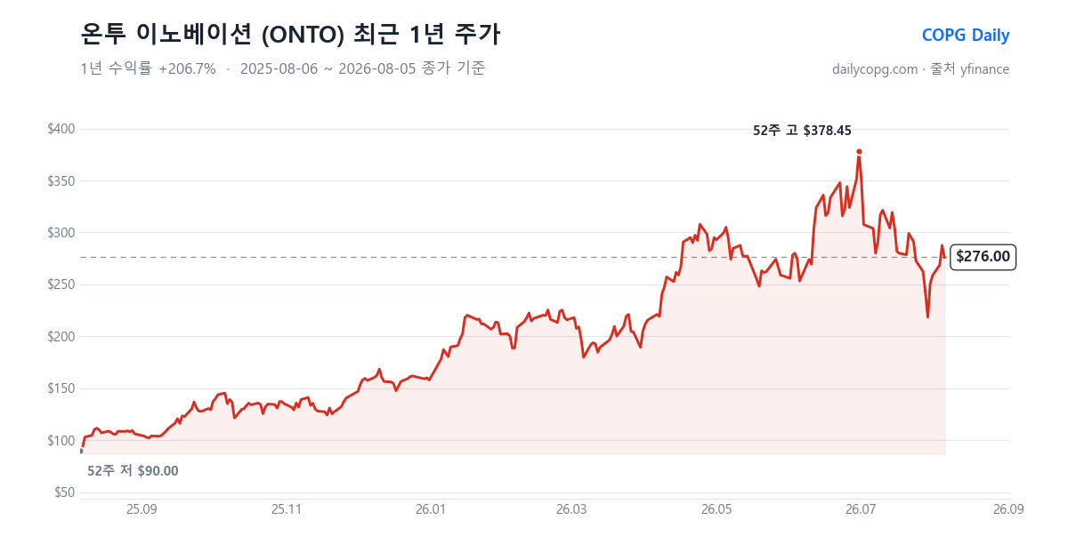 온투 이노베이션 ONTO 최근 1년 주가 차트 — 2026-08-05 종가 $276.00, 1년 수익률 +206.7%, 52주 레인지 $90.00~$378.45