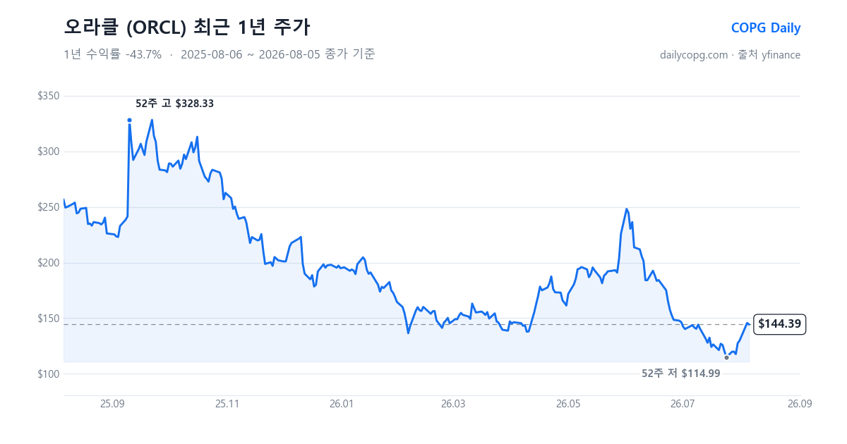 오라클 ORCL 최근 1년 주가 차트 — 2026-08-05 종가 $144.39, 1년 수익률 -43.7%, 52주 레인지 $114.99~$328.33