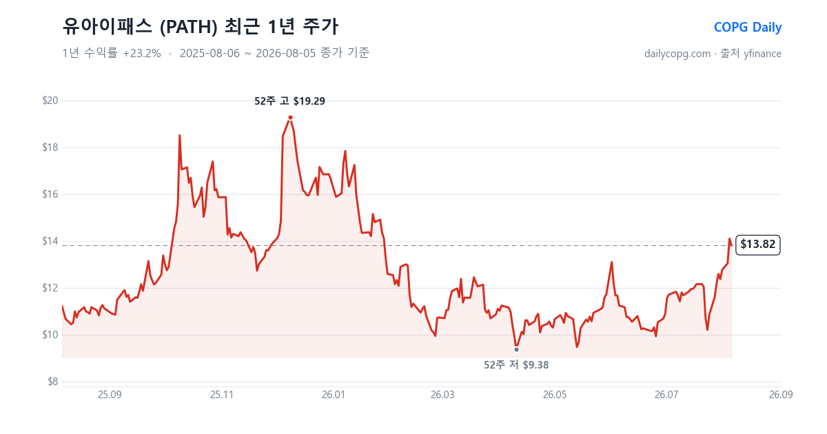 유아이패스 PATH 최근 1년 주가 차트 — 2026-08-05 종가 $13.82, 1년 수익률 +23.2%, 52주 레인지 $9.38~$19.29