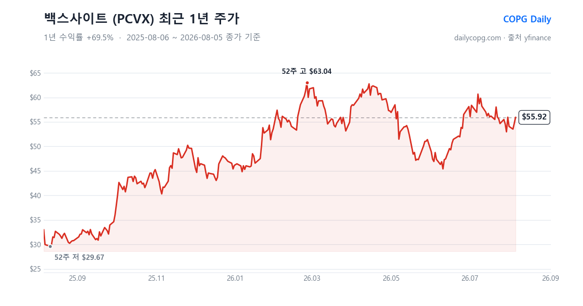 백스사이트 PCVX 최근 1년 주가 차트 — 2026-08-05 종가 $55.92, 1년 수익률 +69.5%, 52주 레인지 $29.67~$63.04