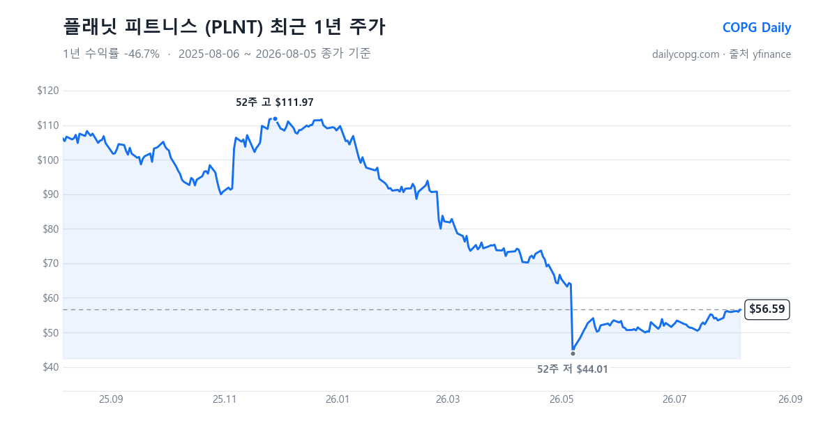 플래닛 피트니스 PLNT 최근 1년 주가 차트 — 2026-08-05 종가 $56.59, 1년 수익률 -46.7%, 52주 레인지 $44.01~$111.97