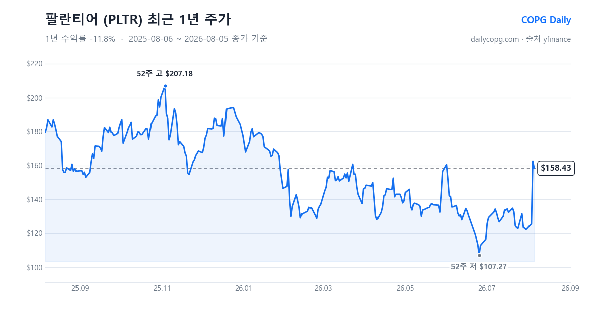 팔란티어 PLTR 최근 1년 주가 차트 — 2026-08-05 종가 $158.43, 1년 수익률 -11.8%, 52주 레인지 $107.27~$207.18