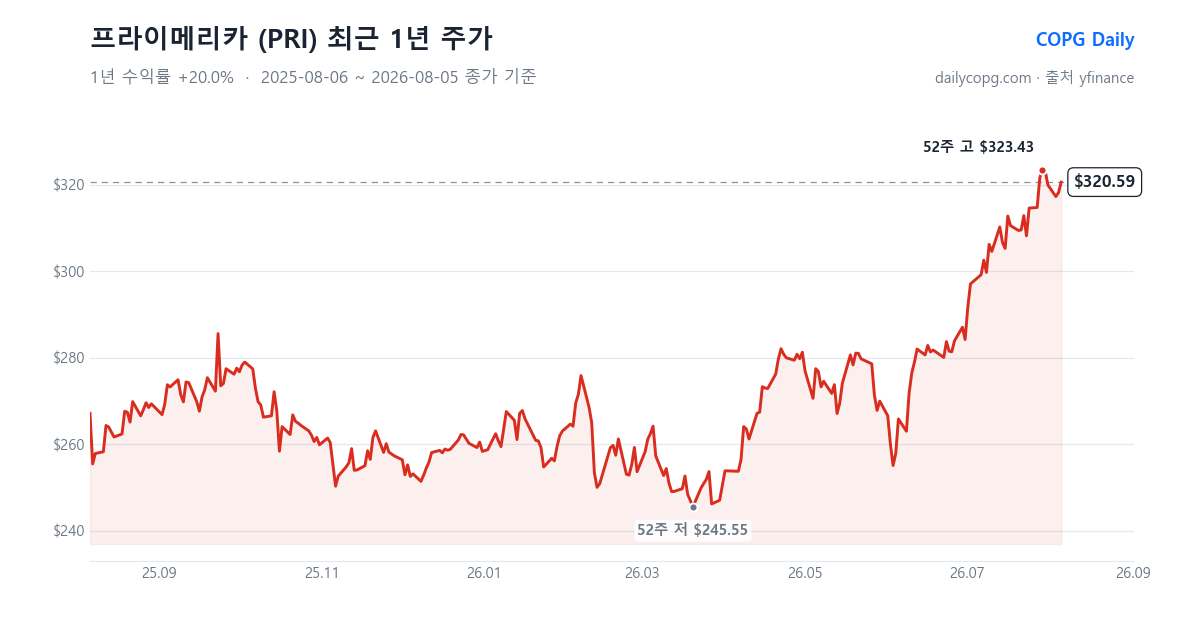 프라이메리카 PRI 최근 1년 주가 차트 — 2026-08-05 종가 $320.59, 1년 수익률 +20.0%, 52주 레인지 $245.55~$323.43