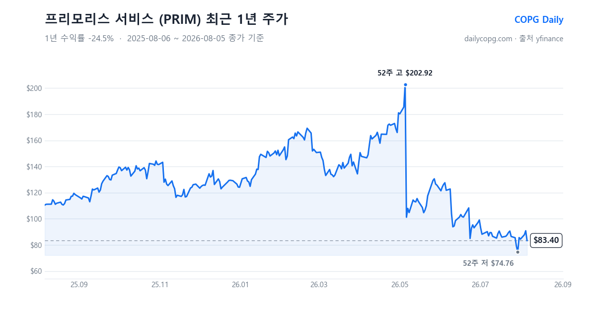 프리모리스 서비스 PRIM 최근 1년 주가 차트 — 2026-08-05 종가 $83.40, 1년 수익률 -24.5%, 52주 레인지 $74.76~$202.92