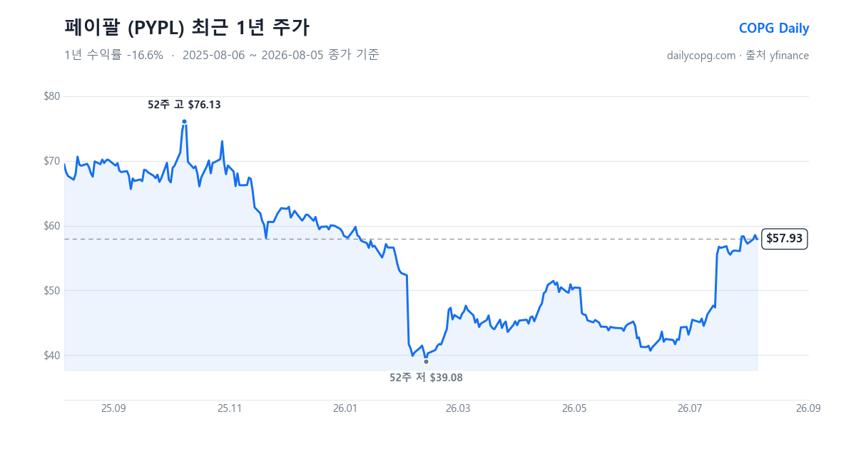 페이팔 PYPL 최근 1년 주가 차트 — 2026-08-05 종가 $57.93, 1년 수익률 -16.6%, 52주 레인지 $39.08~$76.13