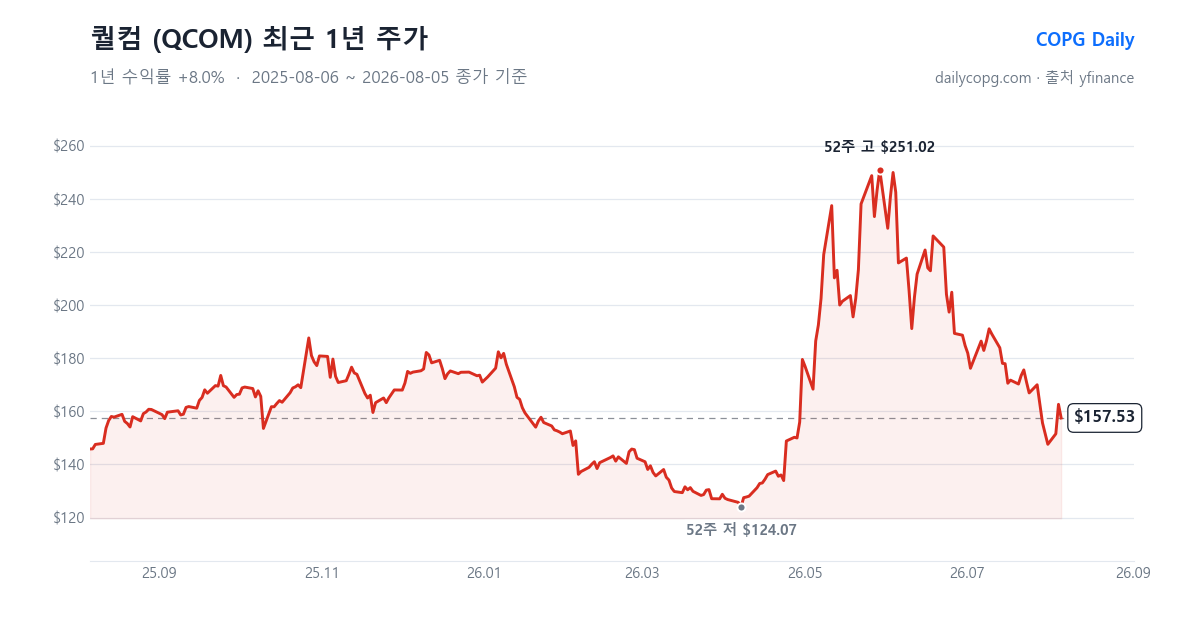 퀄컴 QCOM 최근 1년 주가 차트 — 2026-08-05 종가 $157.53, 1년 수익률 +8.0%, 52주 레인지 $124.07~$251.02