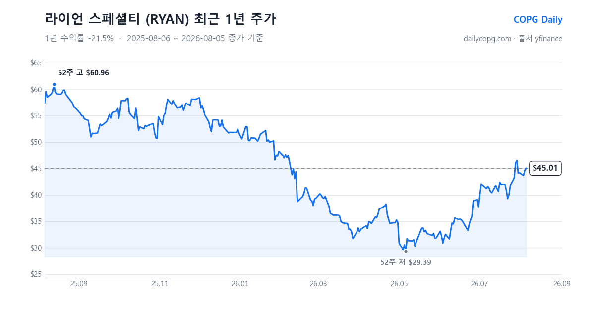 라이언 스페셜티 RYAN 최근 1년 주가 차트 — 2026-08-05 종가 $45.01, 1년 수익률 -21.5%, 52주 레인지 $29.39~$60.96