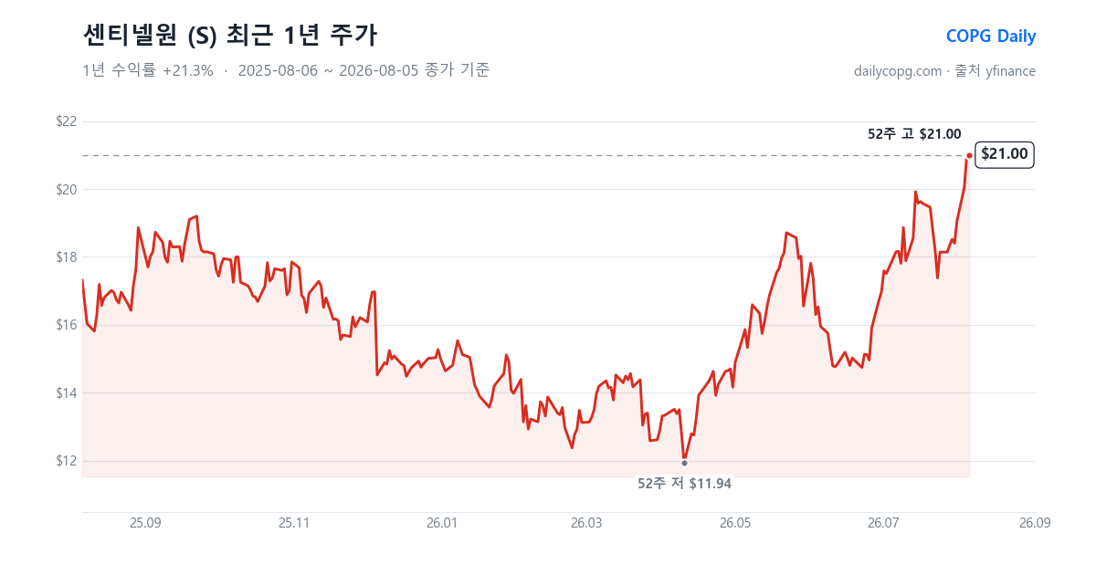 센티넬원 S 최근 1년 주가 차트 — 2026-08-05 종가 $21.00, 1년 수익률 +21.3%, 52주 레인지 $11.94~$21.00