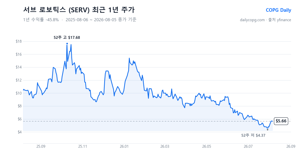 서브 로보틱스 SERV 최근 1년 주가 차트 — 2026-08-05 종가 $5.66, 1년 수익률 -45.8%, 52주 레인지 $4.37~$17.68