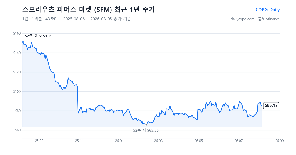 스프라우츠 파머스 마켓 SFM 최근 1년 주가 차트 — 2026-08-05 종가 $85.12, 1년 수익률 -43.5%, 52주 레인지 $65.56~$151.29