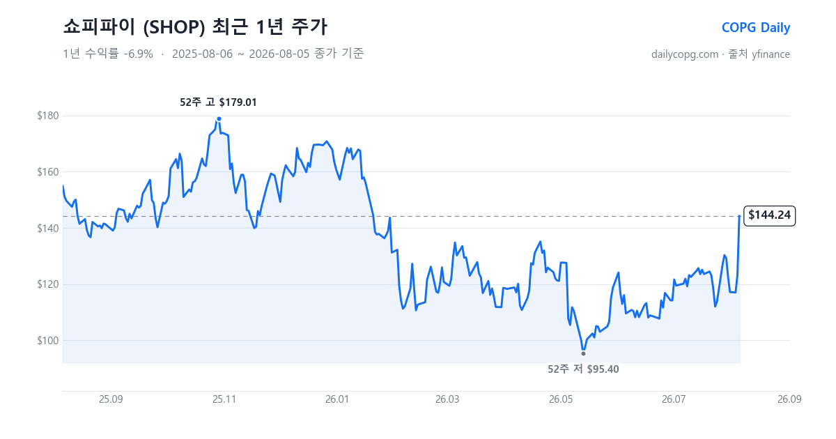 쇼피파이 SHOP 최근 1년 주가 차트 — 2026-08-05 종가 $144.24, 1년 수익률 -6.9%, 52주 레인지 $95.40~$179.01