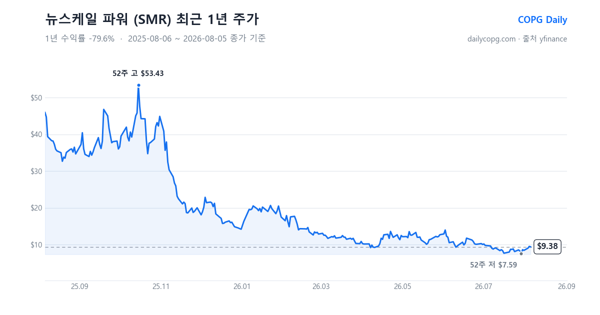 뉴스케일 파워 SMR 최근 1년 주가 차트 — 2026-08-05 종가 $9.38, 1년 수익률 -79.6%, 52주 레인지 $7.59~$53.43