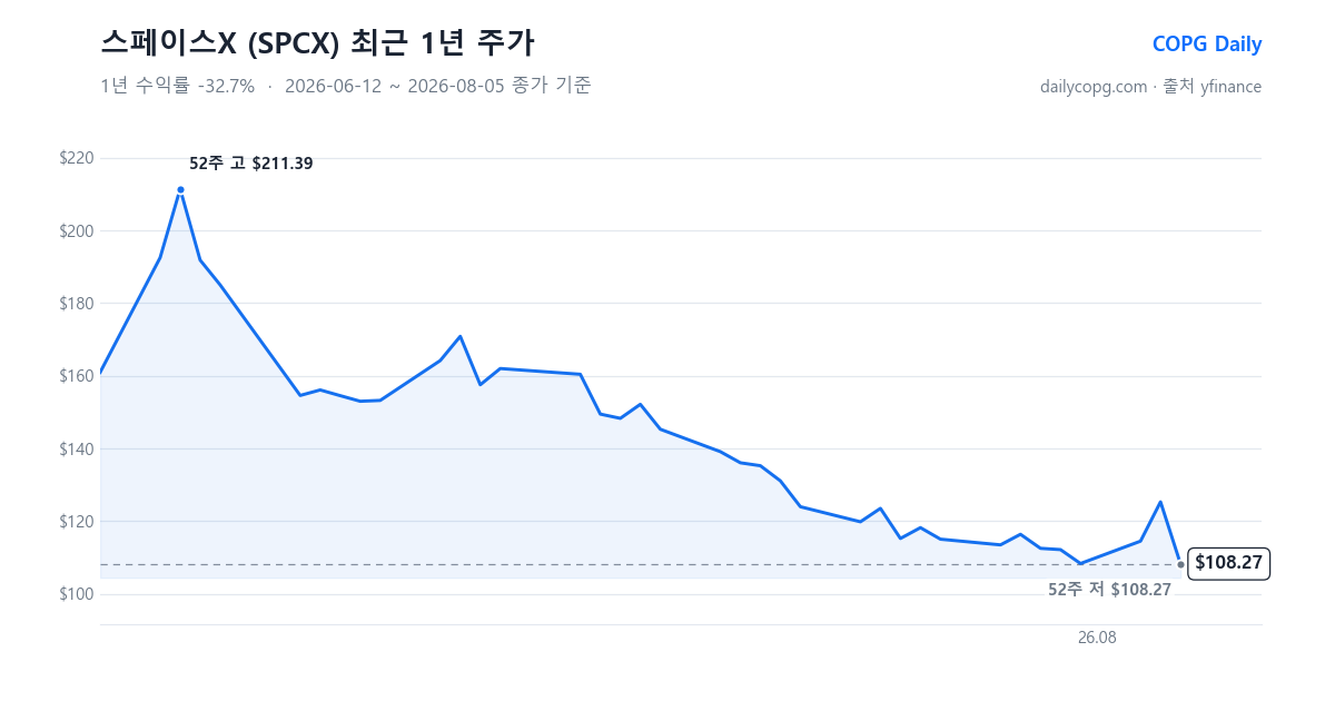 스페이스X SPCX 최근 1년 주가 차트 — 2026-08-05 종가 $108.27, 1년 수익률 -32.7%, 52주 레인지 $108.27~$211.39