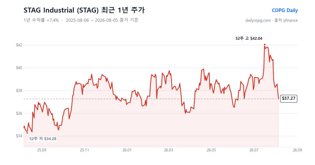STAG Industrial STAG 최근 1년 주가 차트 — 2026-08-05 종가 $37.27, 1년 수익률 +7.4%, 52주 레인지 $34.28~$42.04
