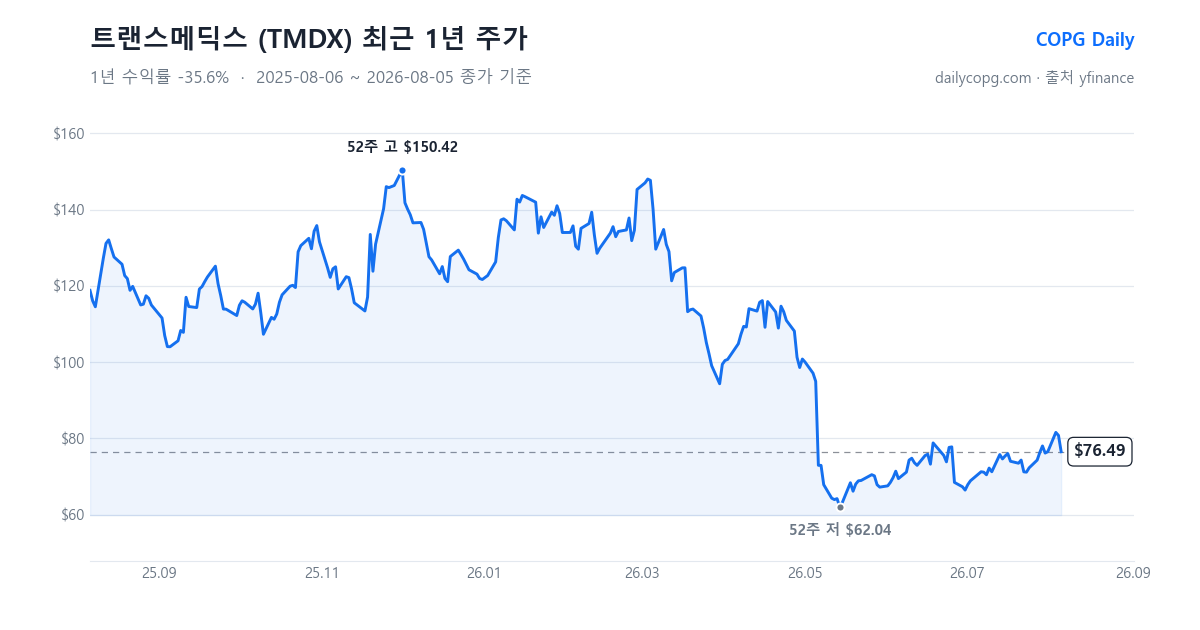 트랜스메딕스 TMDX 최근 1년 주가 차트 — 2026-08-05 종가 $76.49, 1년 수익률 -35.6%, 52주 레인지 $62.04~$150.42