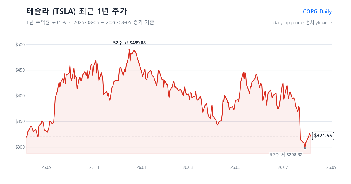 테슬라 TSLA 최근 1년 주가 차트 — 2026-08-05 종가 $321.55, 1년 수익률 +0.5%, 52주 레인지 $298.32~$489.88