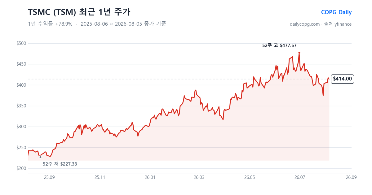 TSMC TSM 최근 1년 주가 차트 — 2026-08-05 종가 $414.00, 1년 수익률 +78.9%, 52주 레인지 $227.33~$477.57