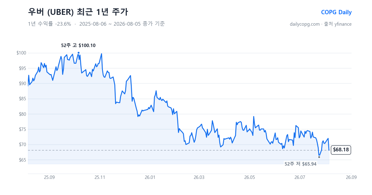 우버 UBER 최근 1년 주가 차트 — 2026-08-05 종가 $68.18, 1년 수익률 -23.6%, 52주 레인지 $65.94~$100.10