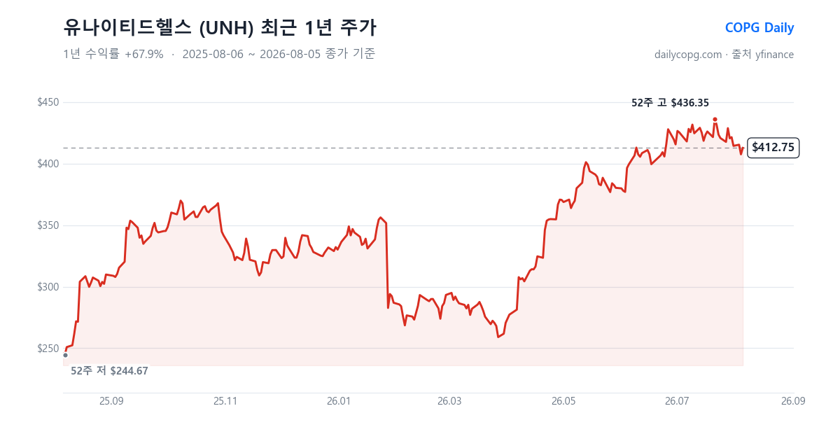 유나이티드헬스 UNH 최근 1년 주가 차트 — 2026-08-05 종가 $412.75, 1년 수익률 +67.9%, 52주 레인지 $244.67~$436.35