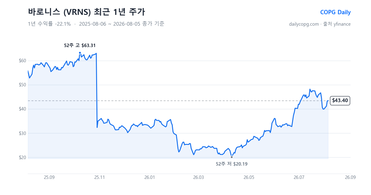 바로니스 VRNS 최근 1년 주가 차트 — 2026-08-05 종가 $43.40, 1년 수익률 -22.1%, 52주 레인지 $20.19~$63.31