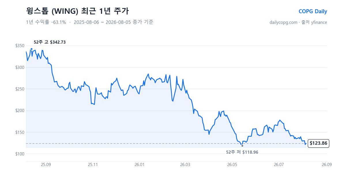 윙스톱 WING 최근 1년 주가 차트 — 2026-08-05 종가 $123.86, 1년 수익률 -63.1%, 52주 레인지 $118.96~$342.73