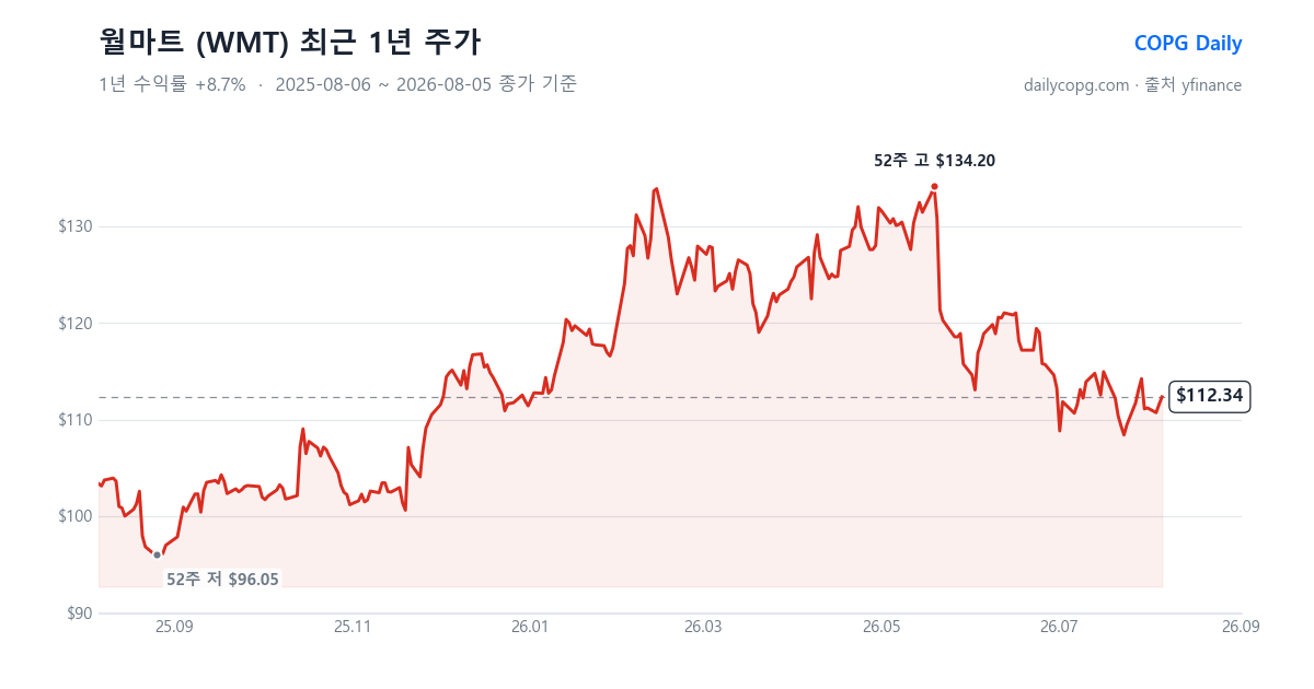 월마트 WMT 최근 1년 주가 차트 — 2026-08-05 종가 $112.34, 1년 수익률 +8.7%, 52주 레인지 $96.05~$134.20