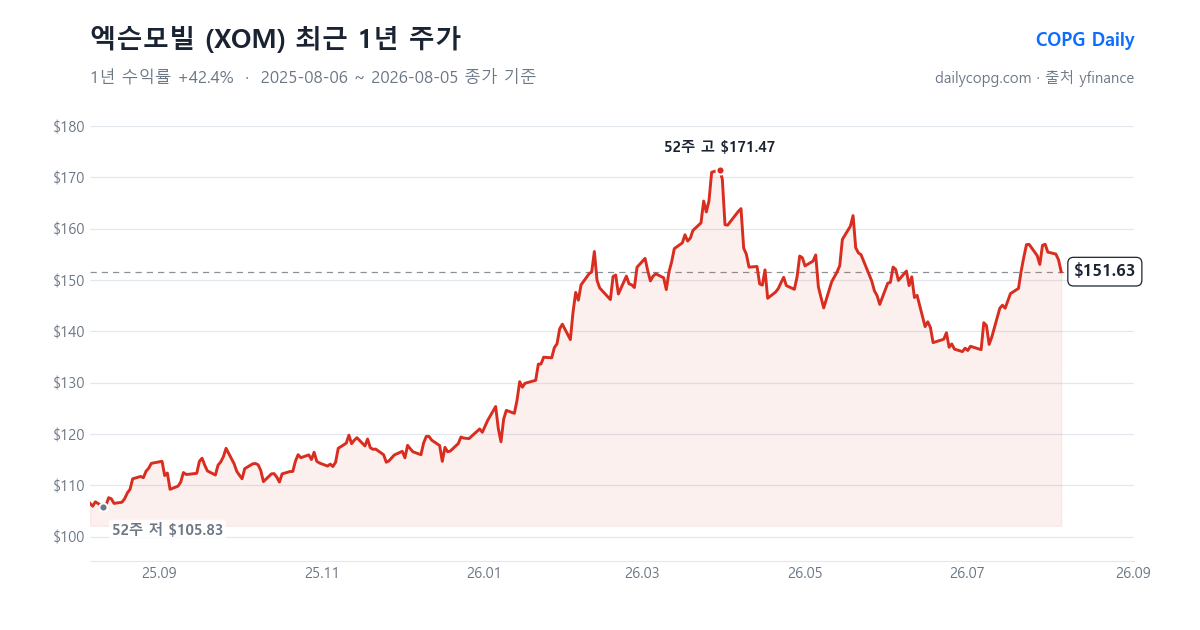 엑슨모빌 XOM 최근 1년 주가 차트 — 2026-08-05 종가 $151.63, 1년 수익률 +42.4%, 52주 레인지 $105.83~$171.47