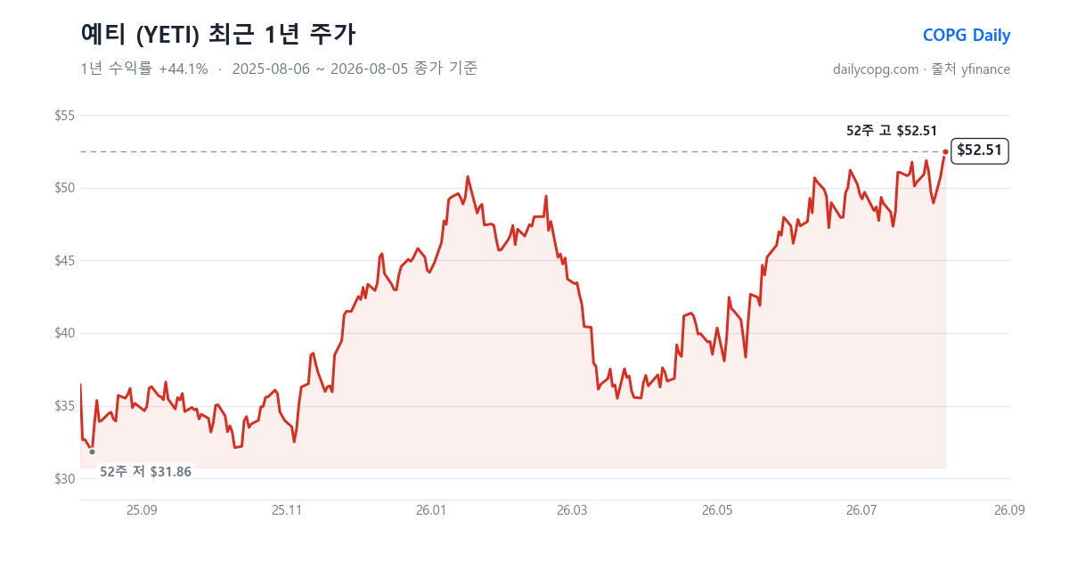예티 YETI 최근 1년 주가 차트 — 2026-08-05 종가 $52.51, 1년 수익률 +44.1%, 52주 레인지 $31.86~$52.51